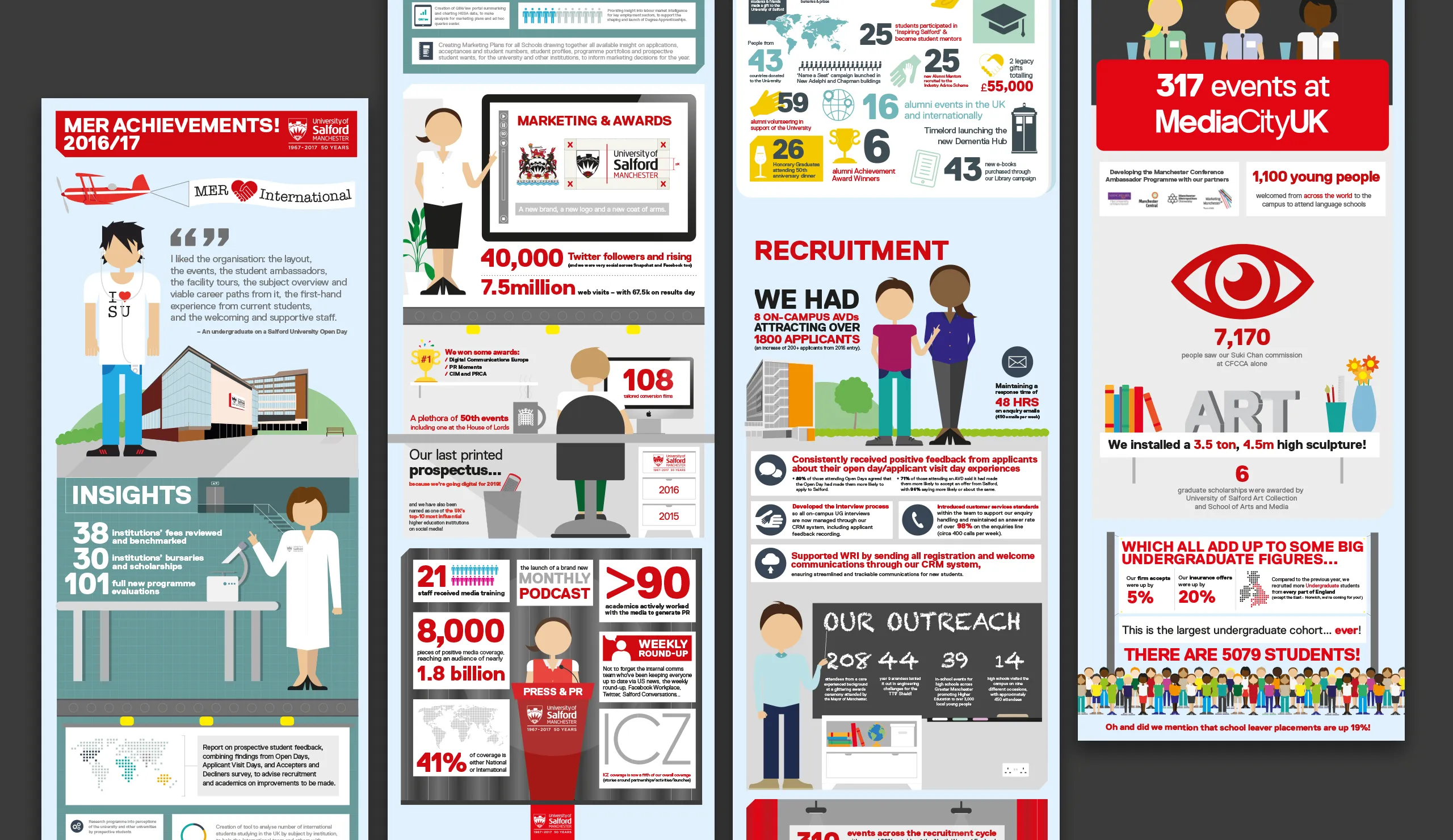 University of Salford infographic designs
